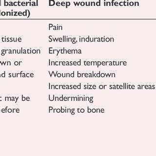 CLINICAL SIGNS AND SYMPTOMS OF WOUND INFECTION | Download Table