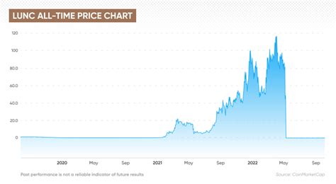 How Many Luna Classic Coins Are There? | Total Number Of Luna Classic Coins