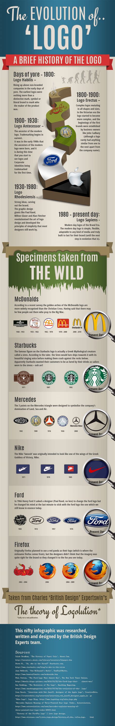 The History of Logo Design | Visual.ly