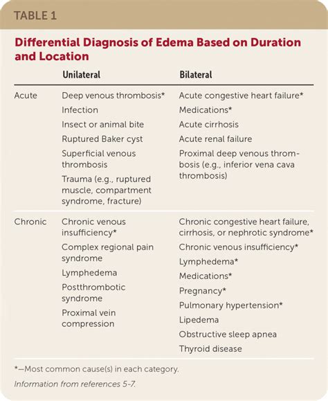 Pitting Vs Non Pitting Edema Differential Diagnosis F - vrogue.co