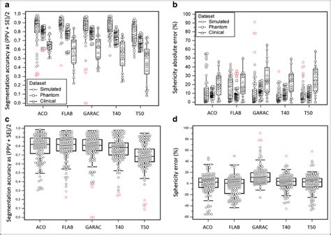 Segmentation accuracy (a, c) and sphericity measurement error (b, d)... | Download Scientific ...