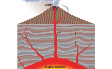What is magma? Magma is the molten material that feeds a volcano from ...