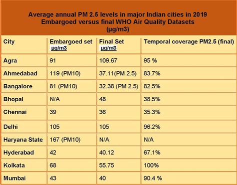 'Missing' India Air Pollution Data Restored To WHO Air Quality Database ...