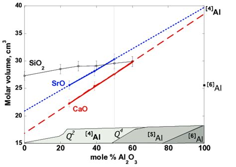 Coordination of Al between MO-Al 2 O 3 and variation of molar volume of... | Download Scientific ...