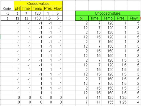 Design of Experiments (DOE) with Excel