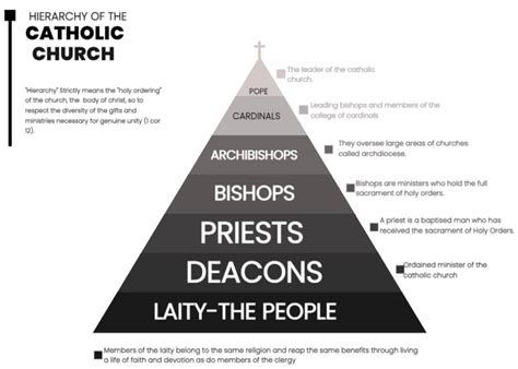 Catholic Hierarchy Chart