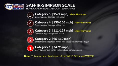 WKRG | Hurricane Map Room – Saffir-Simpson Scale