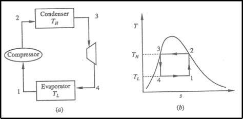 Carnot Vapour compression Refrigeration cycle