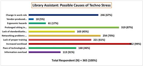 Possible Causes of Technostress (Library Assistant) Figure 8 displays... | Download Scientific ...