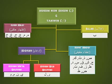 Hukum Bacaan Nun Sukun Dan Tanwin Lengkap Dengan Contohnya - Riset