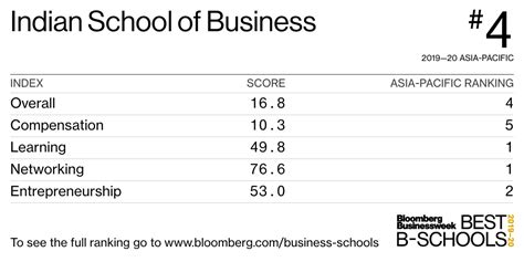 Indian School of Business - Best Business Schools 2019-20