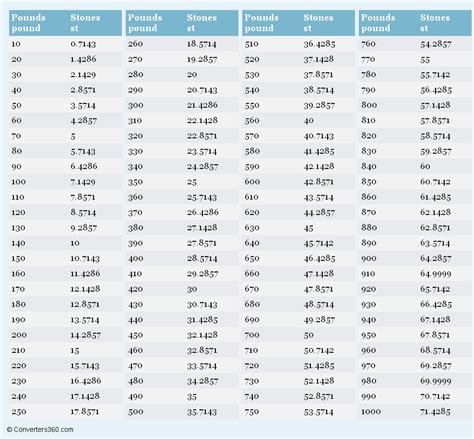 Pounds to Stones (lbs to st) conversion chart for weight Measurement ...