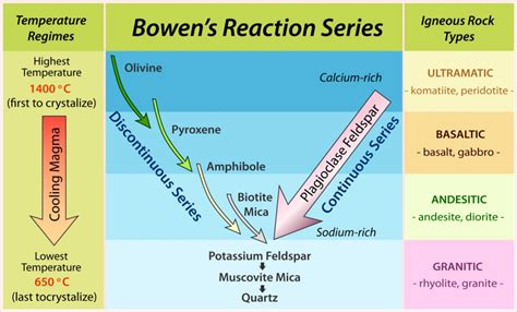 Solved Use the Bowen’s chart to answer the below questions. | Chegg.com