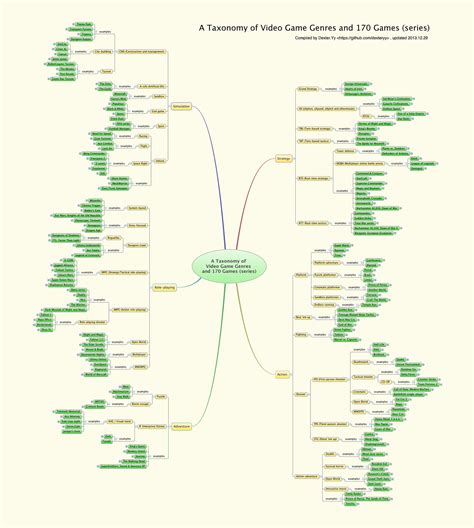 A Taxonomy of Video Game Genres and 170 Games (series)