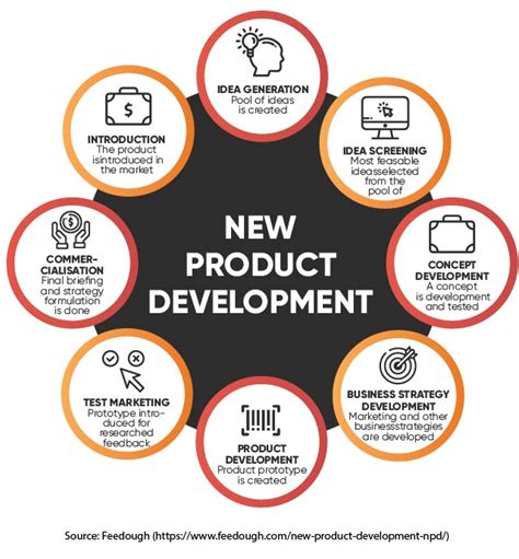 Market Research for Product Development and Launch | ROP Blog