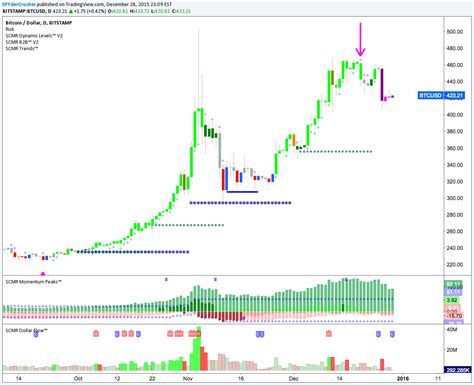 Bitcoin Candlestick Chart Tradingview | Candle Stick Trading Pattern