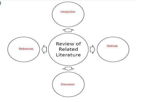 Fill in the graphic organizer by synthesizing your idea on writing the Review of Related ...