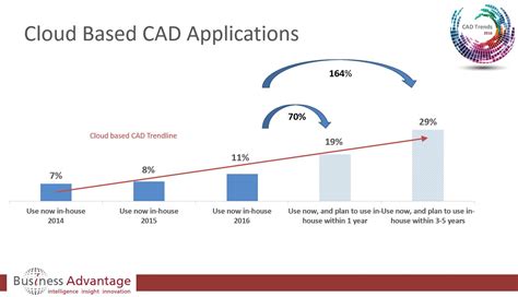CAD Trends 2016 - Cloud Based CAD, CAM, CAE, PDM, PLM