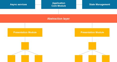 angular 2 modules best practices