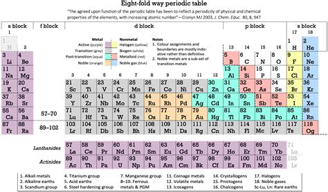 Periodic Table With Chalcogens