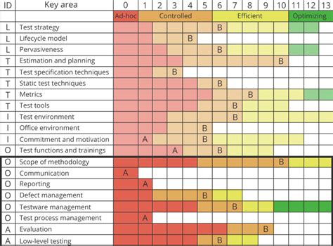 How To Create A Decision Table In Software Testing