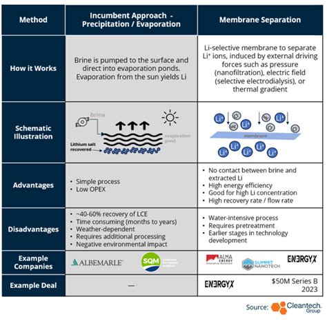 Direct Lithium Extraction: New Technologies to Disrupt Traditional ...