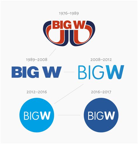 New logo for BIG W – Emre Aral – Information Designer