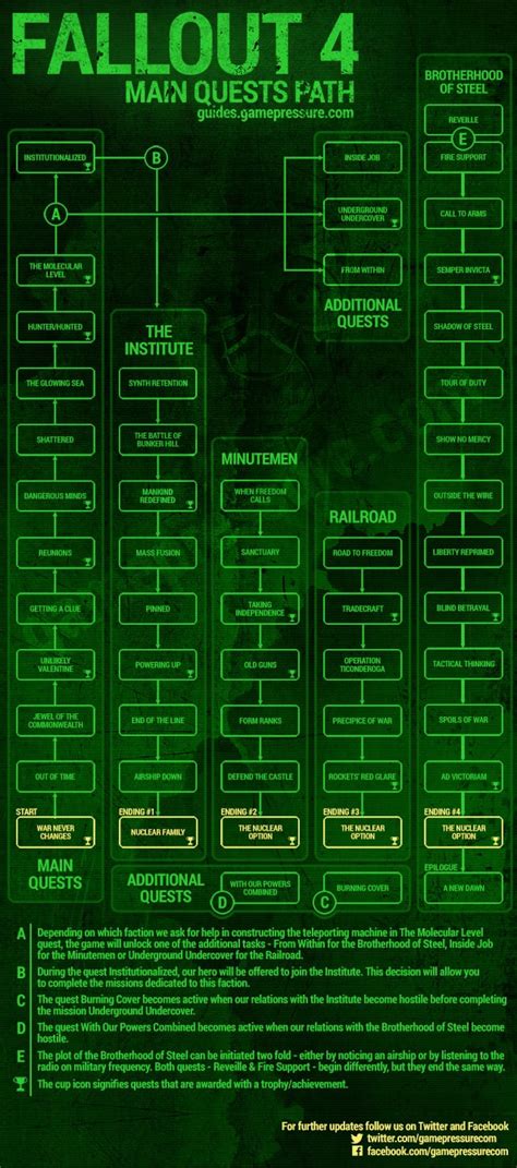 Endings and branching of main quests - Fallout 4 Game Guide & Walkthrough | gamepressure.com