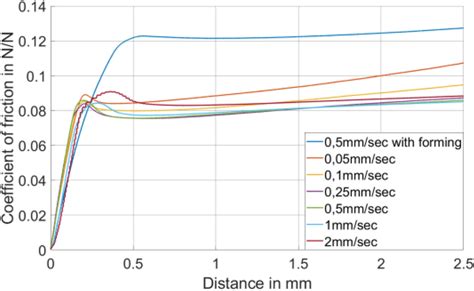 Change in coefficient of friction to distance with ground surface ...