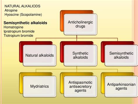 Anticholinergic Drugs Classification - Image to u