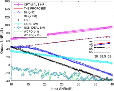 Output SINR versus with input SNR | Download Scientific Diagram