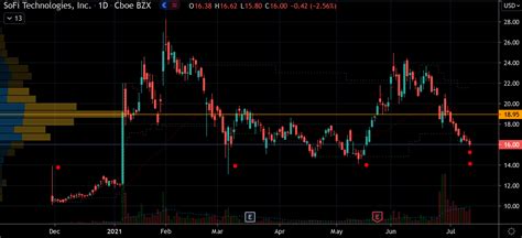 Why Sofi Stock Deserves More Love Than it Receives | InvestorPlace