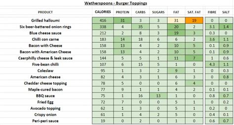 Wetherspoons - Nutrition Information and Calories (Full Menu)