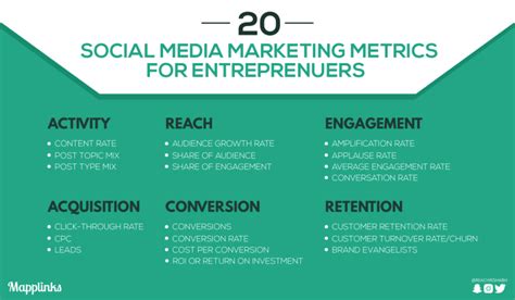 20 Social Media Marketing Metrics all Entrepreneurs must measure - Rishabh Dev