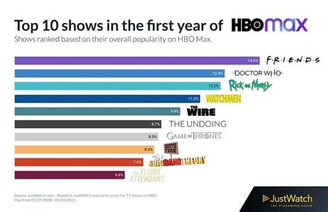 HBO Max Most Popular Movies and Shows