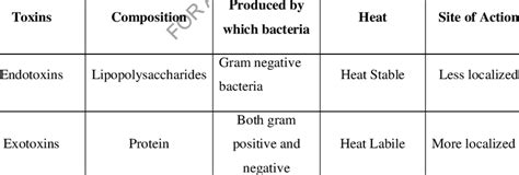 1 Shows the toxins, types, compositions and site of action | Download ...