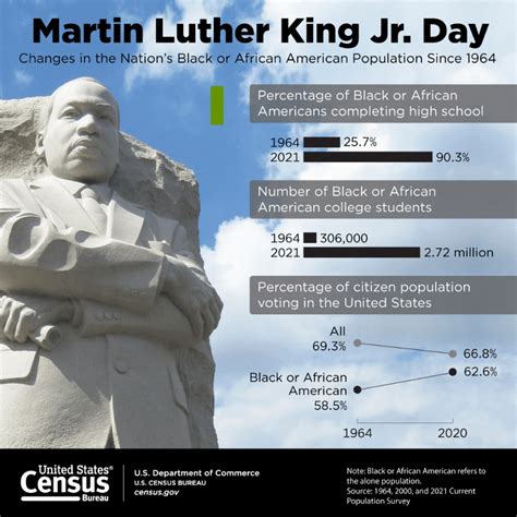 Honoring Martin Luther King Jr.’s Legacy With Census Data on Volunteerism, Voting Rights ...