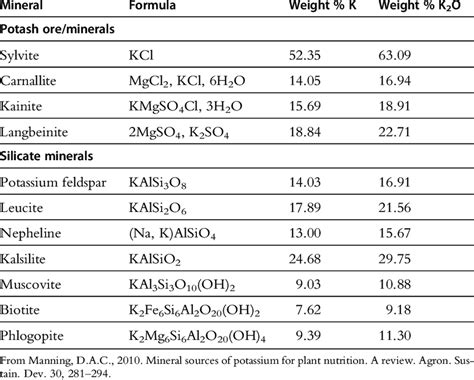 Chemical Formula and Potassium Contents (Expressed as Element and ...