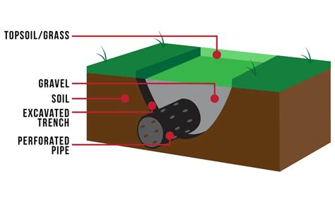 How Does a French Drain Work? | Dallas Drainage Systems | HD Foundations