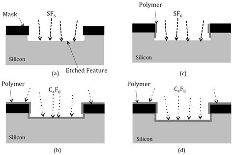 Review Reactive Ion Beam Etching - The Best Picture Of Beam