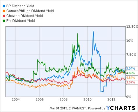 High Dividend Yields From Major Integrated Oil And Gas Stocks | Seeking Alpha