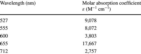 Molar absorption coefficients of tMMC | Download Table