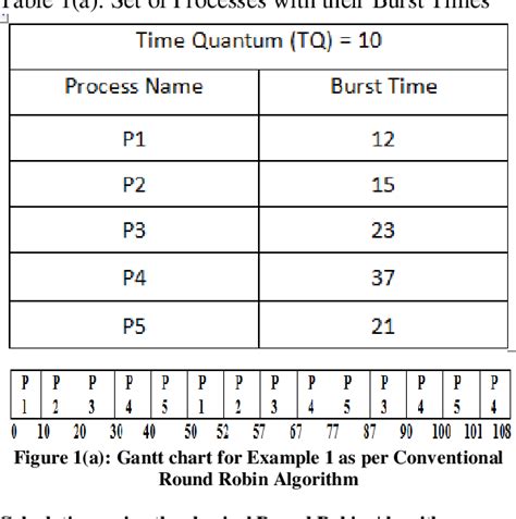 Figure 1 from ENHANCED ROUND ROBIN ALGORITHM FOR PROCESS SCHEDULING USING VARYING QUANTUM ...