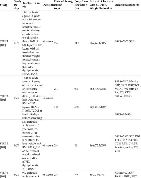 Clinical studies assessing the efficacy of semaglutide therapy in obese ...