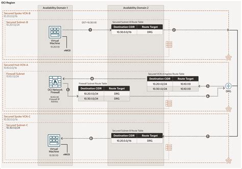 Secure your workloads using Oracle Cloud Infrastructure Network ...