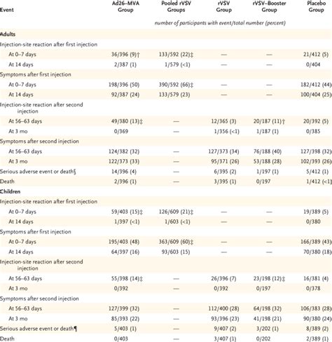 Injection-Site Reactions, Targeted Symptoms, and Serious Adverse Events.* | Download Scientific ...