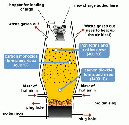 Blast Furnace Slag Cement - Manufacture, Properties and Uses. - The ...