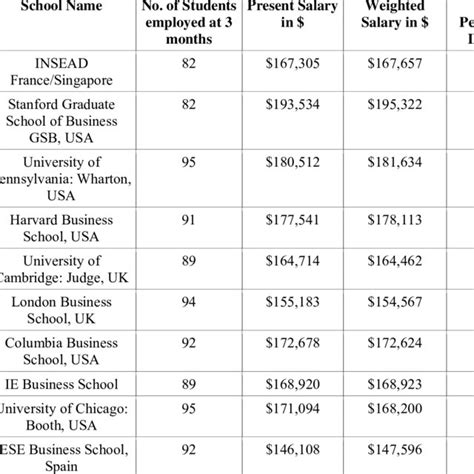 FT's World's top 10 Business Schools of 2017 Rankings | Download Table