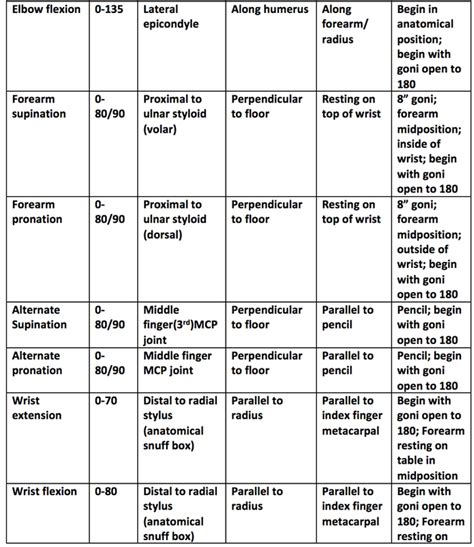 Upper Extremity ROM/Goniometry