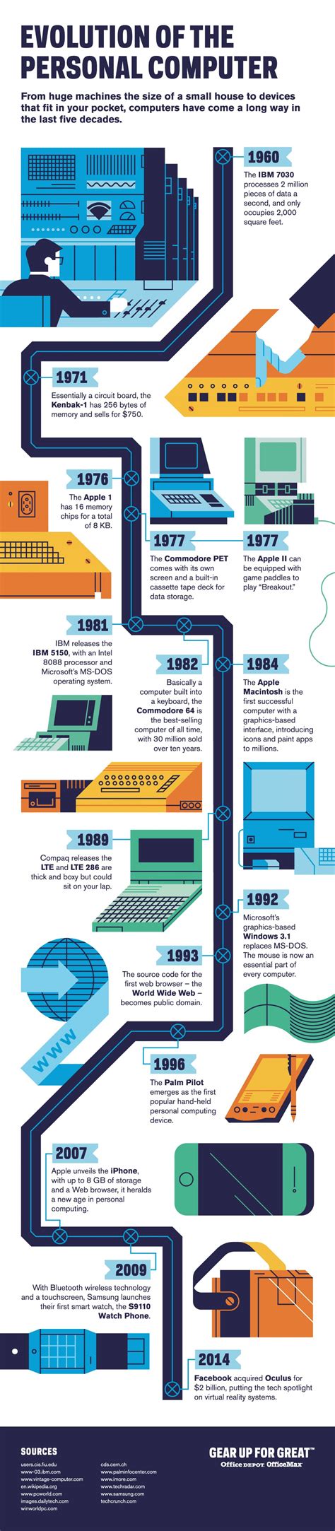 Evolution of the Personal Computer | Computer history, Computer engineering, Evolution